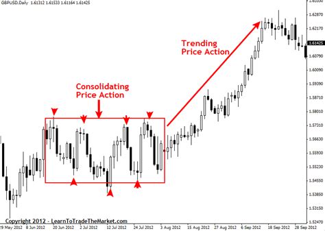 Understanding Price Action: Insights